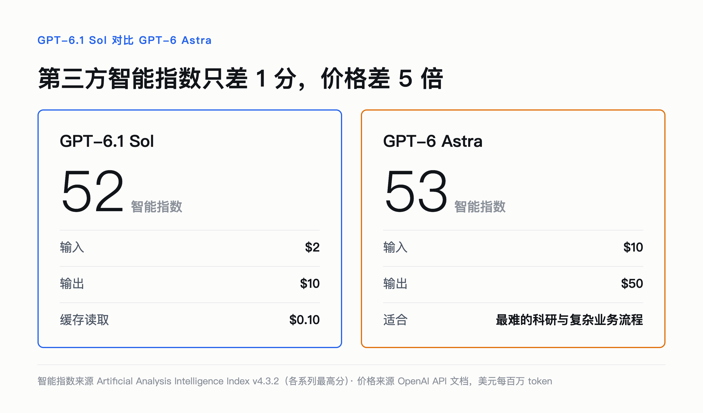 GPT-6.1 Sol 与 GPT-6 Astra 智能指数和 API 价格对比，52 对 53，价格差 5 倍