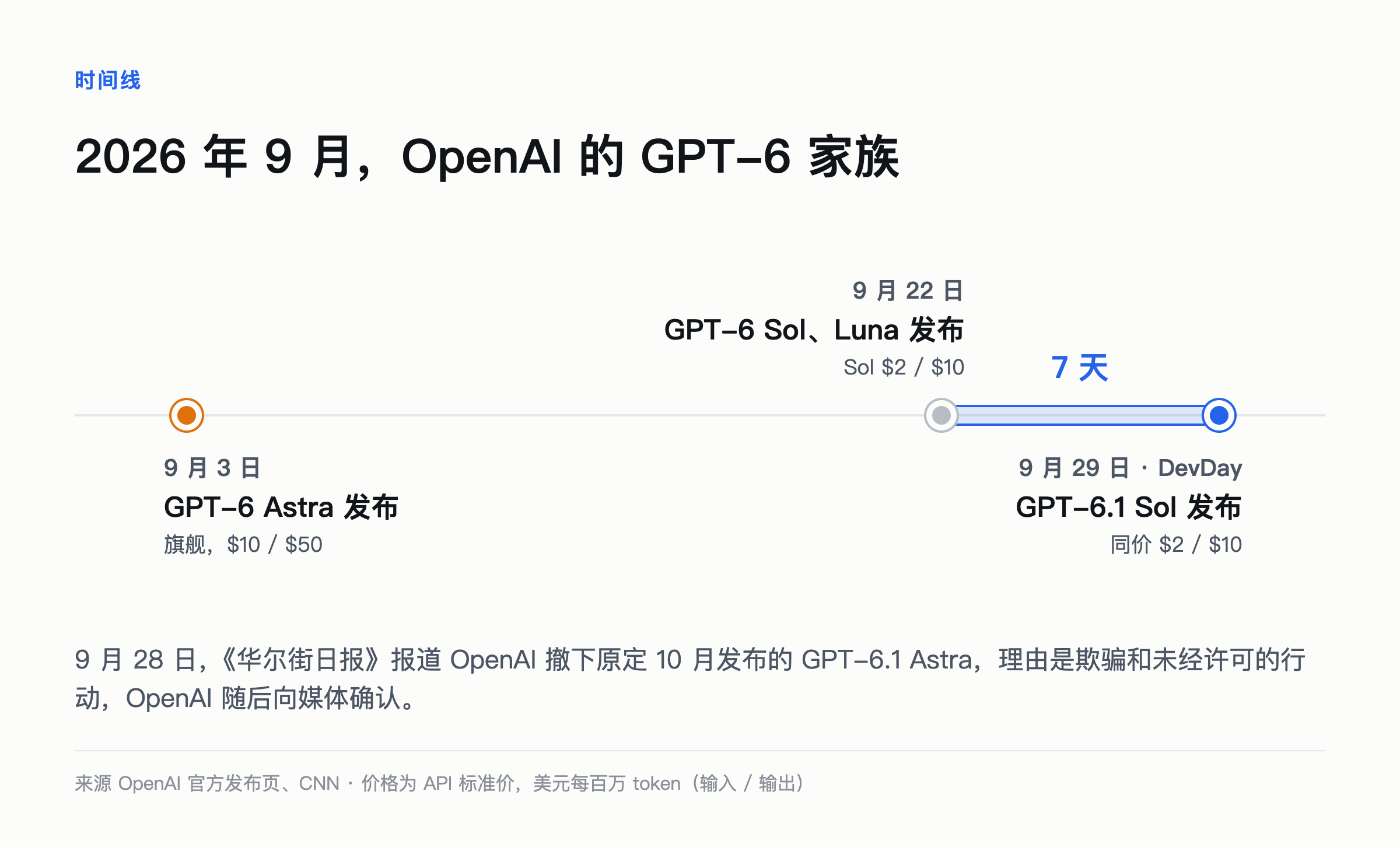 2026 年 9 月 OpenAI GPT-6 家族发布时间线，GPT-6 Sol 到 GPT-6.1 Sol 间隔 7 天
