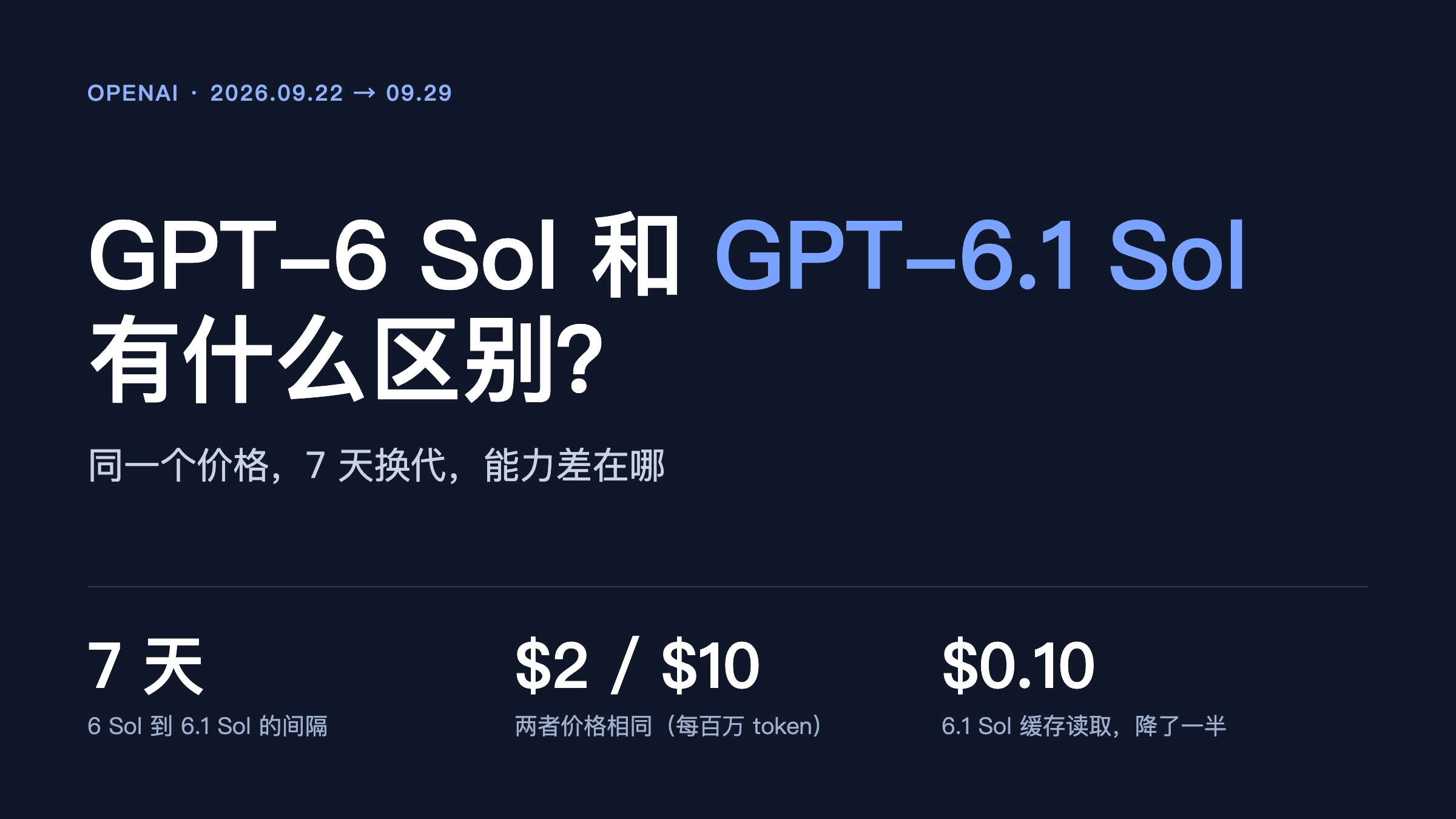 GPT-6 Sol 和 GPT-6.1 Sol 的区别，同价 2 美元和 10 美元，发布间隔 7 天