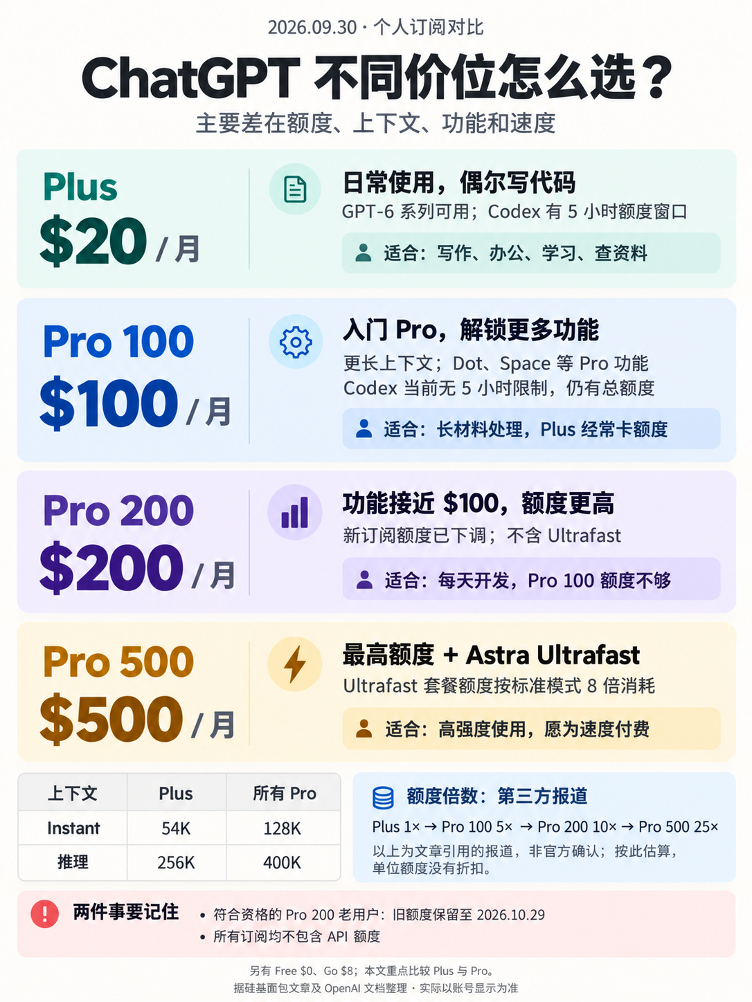 ChatGPT 套餐对比