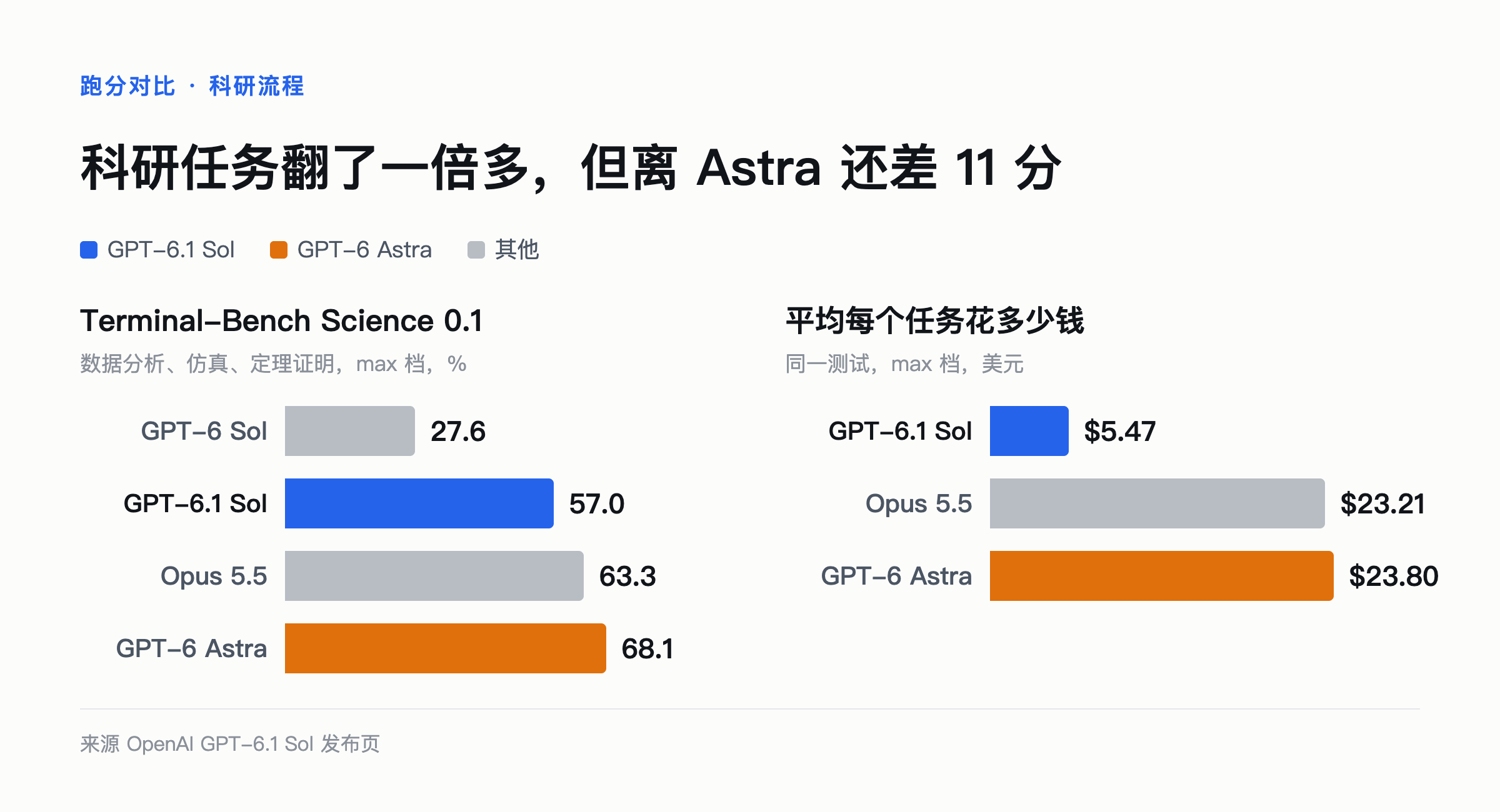 GPT-6.1 Sol 的 Terminal-Bench Science 科研跑分与每任务成本，对比 GPT-6 Astra 和 Claude Opus 5.5