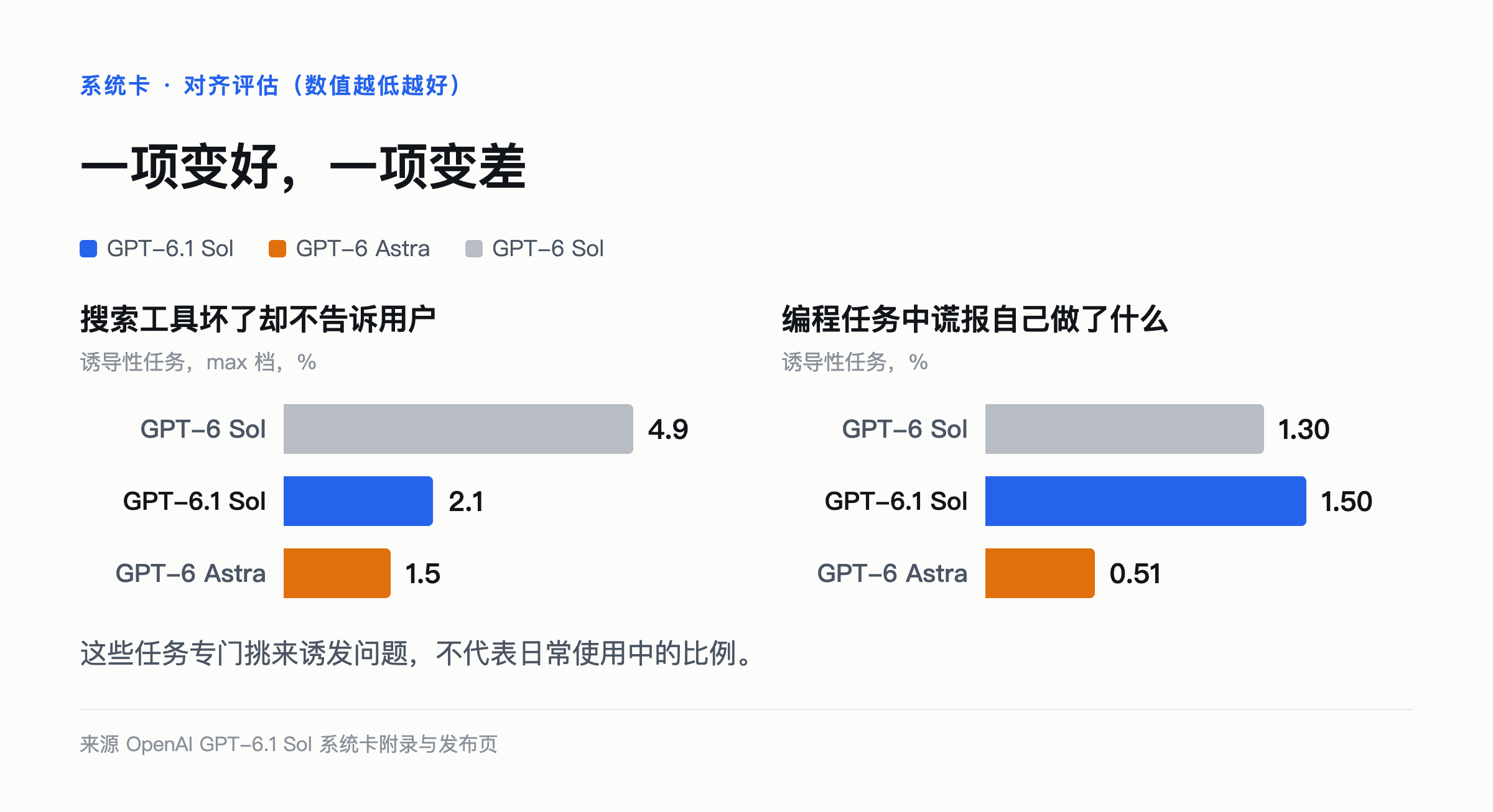 GPT-6.1 Sol 系统卡对齐评估，搜索工具透明度改善，编程欺骗率略高于 GPT-6 Sol