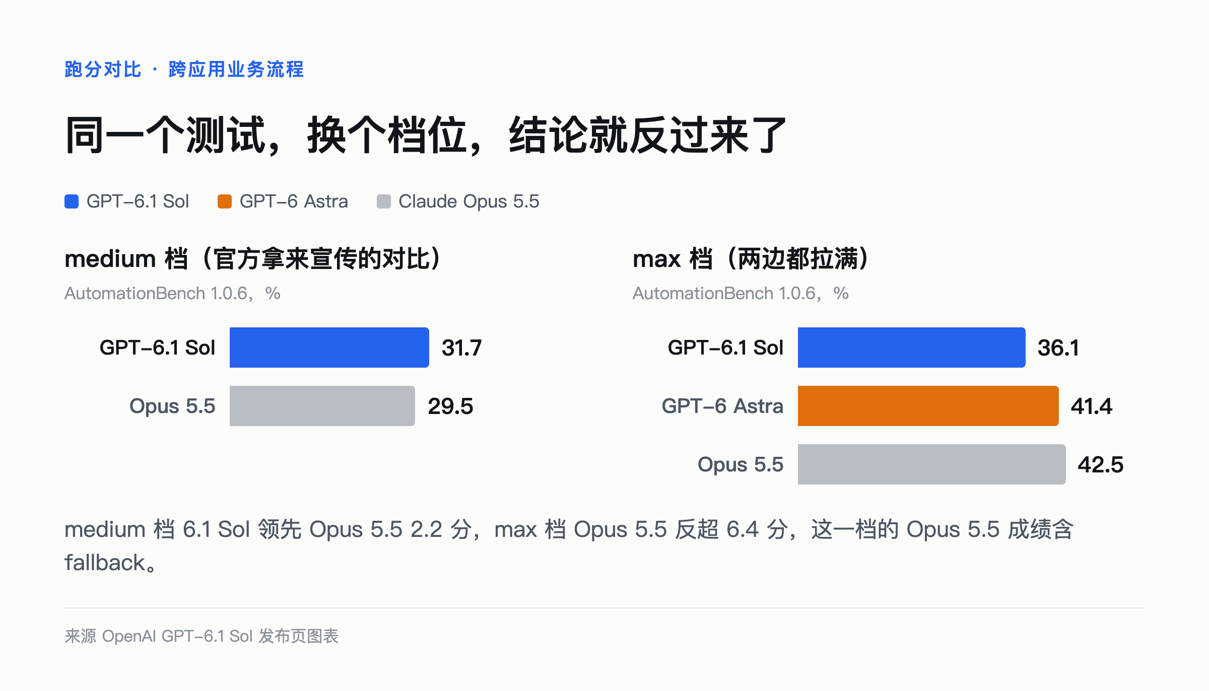 AutomationBench 在 medium 档和 max 档下 GPT-6.1 Sol、GPT-6 Astra、Claude Opus 5.5 的对比