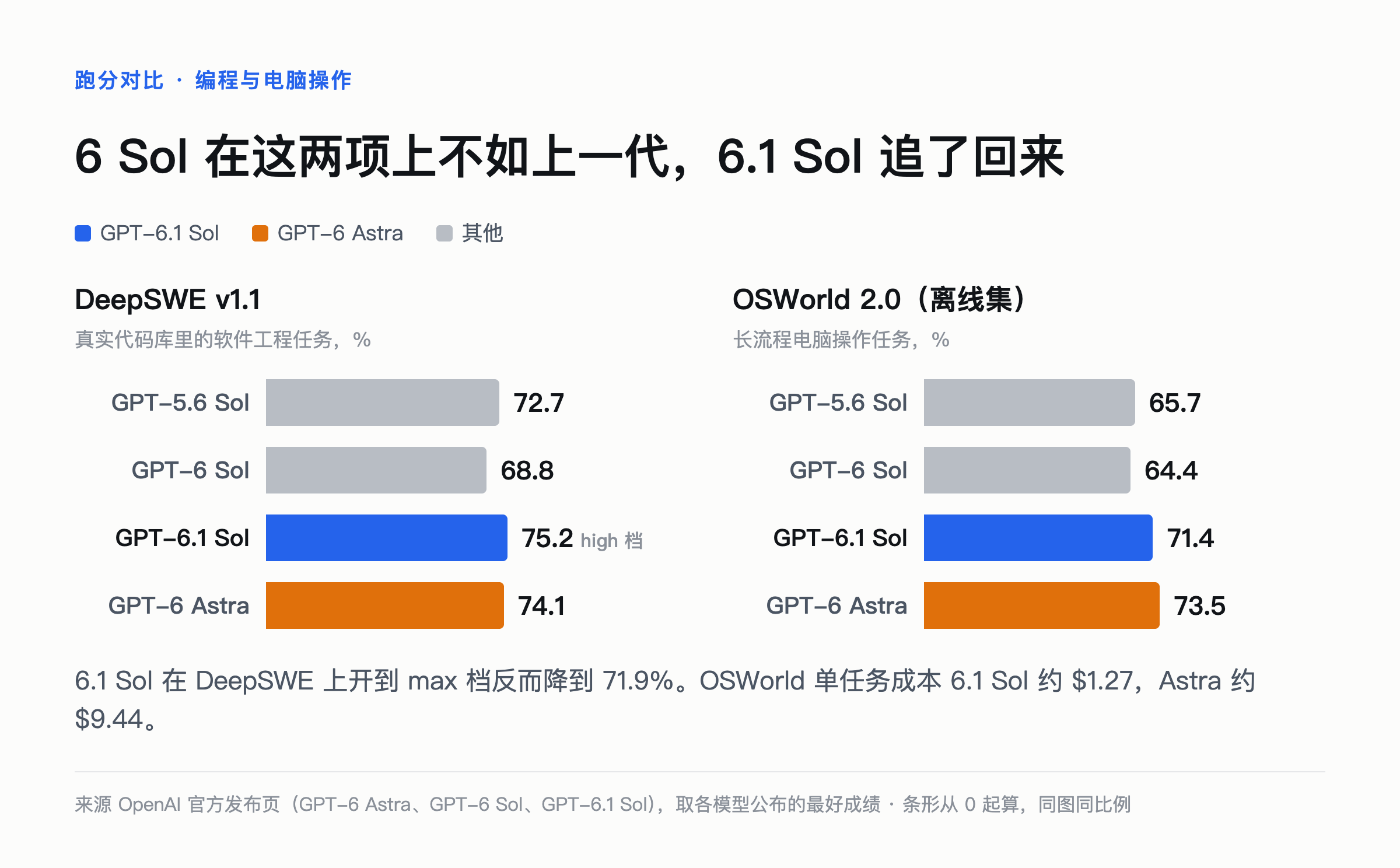 GPT-6.1 Sol 与 GPT-6 Sol、GPT-5.6 Sol、GPT-6 Astra 的 DeepSWE 和 OSWorld 跑分对比
